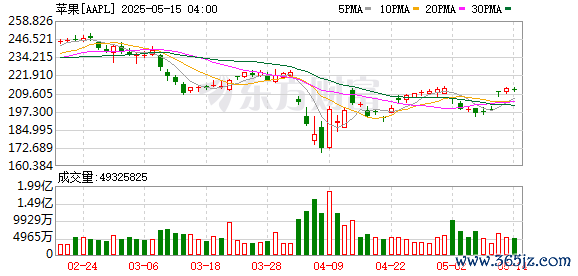 股票配资平台个人代理 Apple Watch实时字幕、头部跟踪，苹果将上新一系列辅助功能