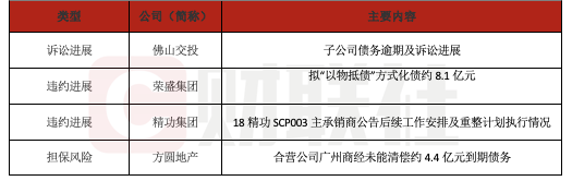 配资经验官网 债市公告精选（6月12日）| 荣盛发展拟“以物抵债”方式化债约8.1亿元；方圆地产合营公司未能清偿约4.4亿元到期债务