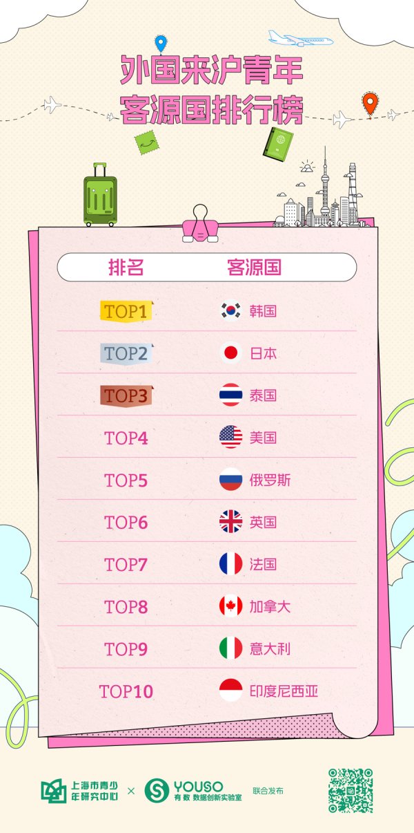 正规股票配资官网查询 上海国际青年乐活榜单：亚洲近邻“周五下班去上海”，欧美青年爱非遗手作